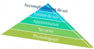 Pyramide-des-5-besoins-Abraham-Maslow-Avenir-coherence