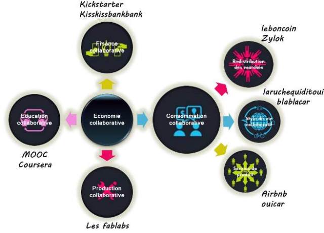 Résumé-économie-collaborative