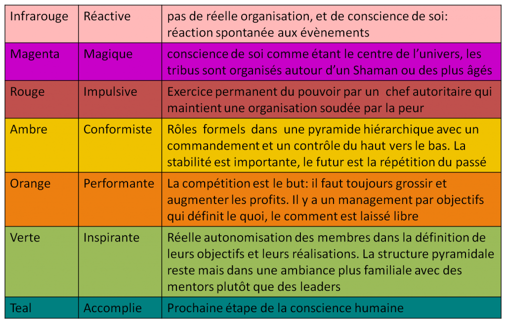 Réinventons-les-organisations-les-stades-évolutions-Avenir-Coherence