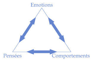 Triangle-émotions-pensées-comportements