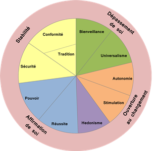 Valeurs principes directeurs Domaines-de-motivations-valeurs-schwartz-avenir-coherence1