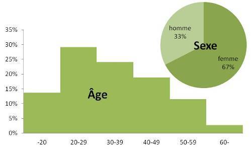 graph-perso-age-sexe